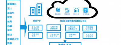 社会心理健康服务云平台建设和解决方案